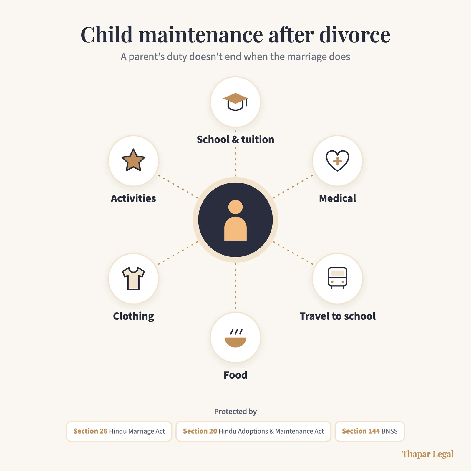 What child maintenance after divorce in India covers: school and tuition, medical, travel to school, food, clothing and activities, protected by Section 26 Hindu Marriage Act, Section 20 HAMA and Section 144 BNSS