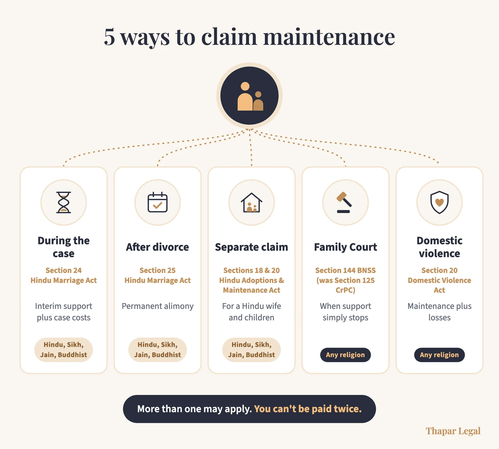 Five ways to claim maintenance in India: during the case (Section 24 Hindu Marriage Act), after divorce (Section 25), a separate claim under the Hindu Adoptions and Maintenance Act, the Family Court (Section 144 BNSS) and the Domestic Violence Act