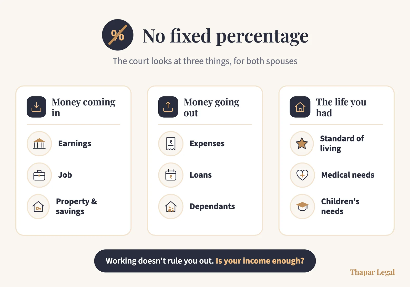 How the court decides maintenance for wife: no fixed percentage, the court looks at money coming in, money going out and the life you had